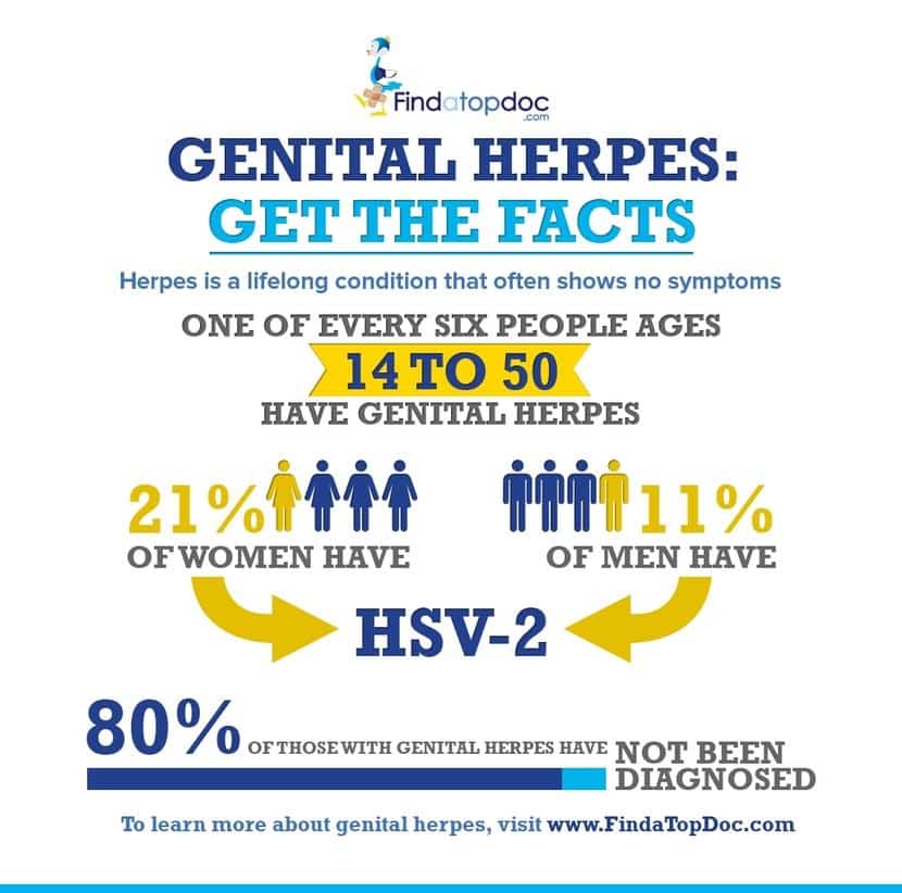 5 Facts you Never Knew about enital Herpes