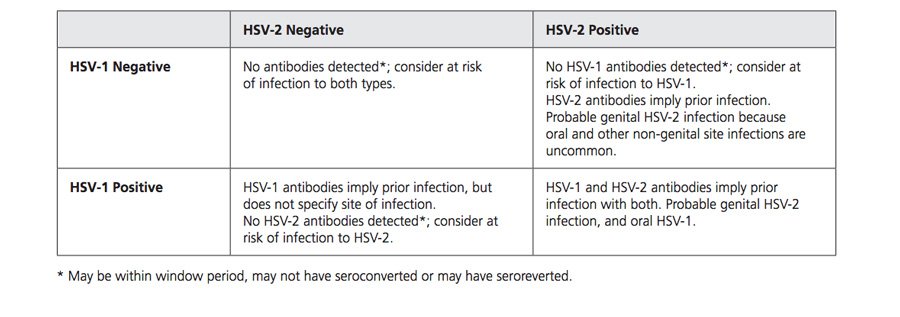 Epidemiology and transmission of genital herpes (HSV