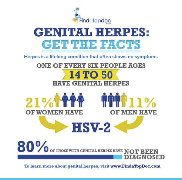 Genital Herpes Get the Facts Poster by Finda TopDoc