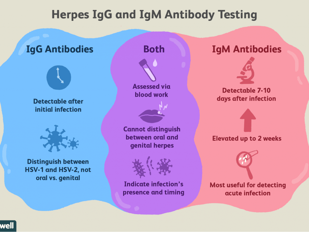 How To Get Tested For Herpes 2