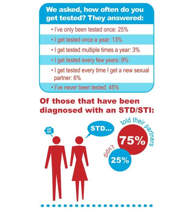 Shocking Stats on STDs in America