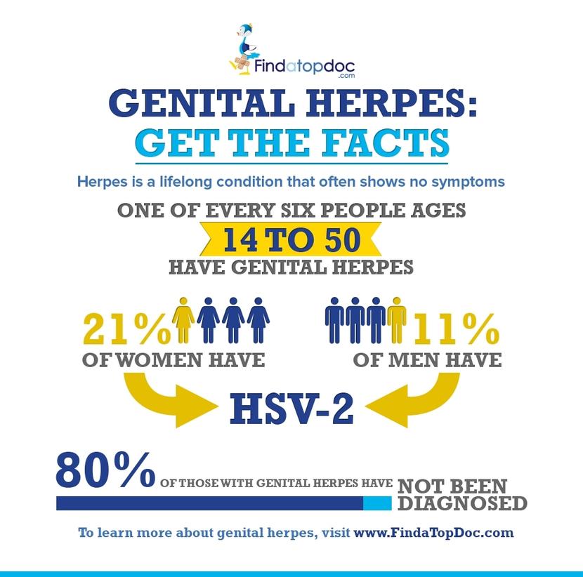Signs and Symptoms of Genital Herpes