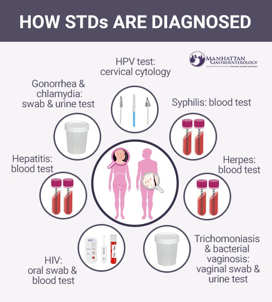 STD Testing NYC
