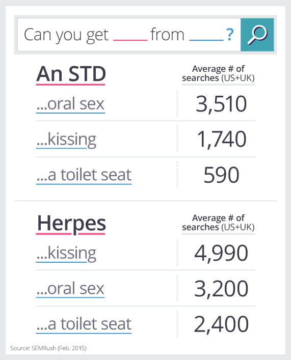 Trends of STDs Across the United States and Europe