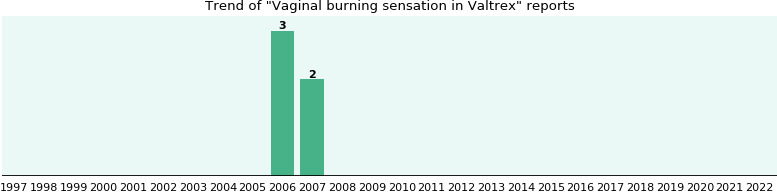 Valtrex and Vaginal burning sensation, a phase IV clinical study of FDA ...