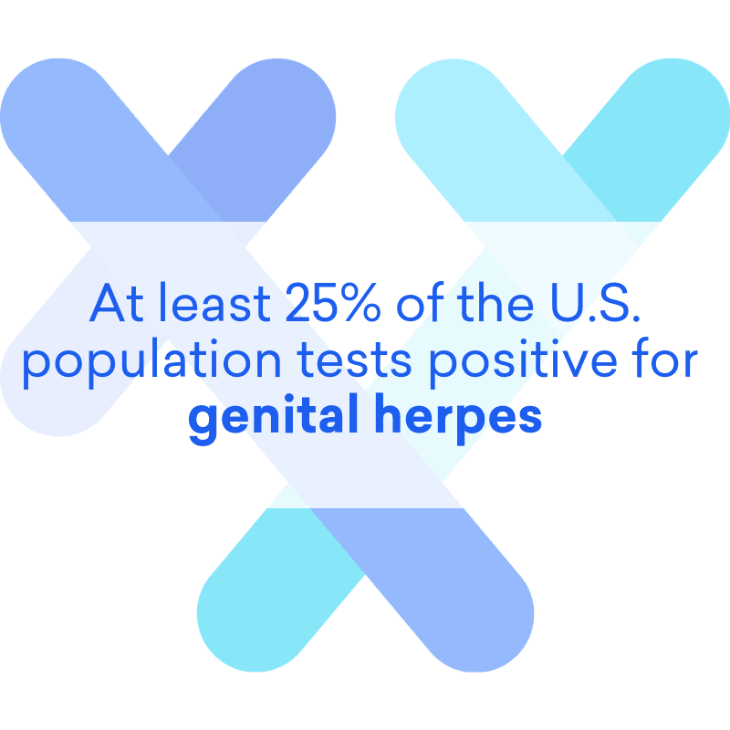 What percentage of the population has genital herpes?